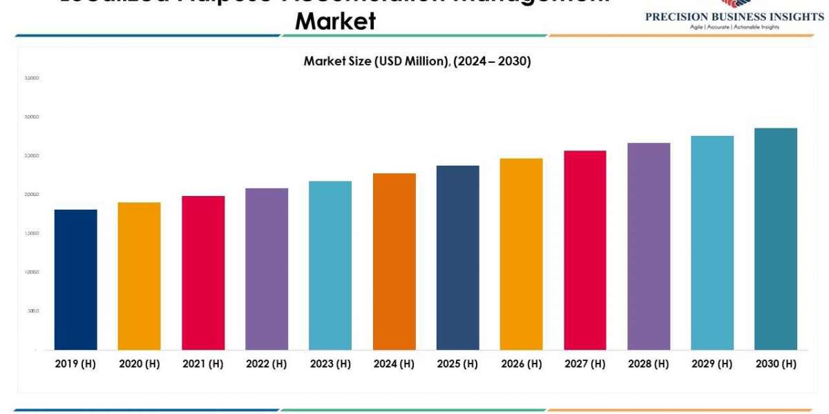 Localized Adipose Accumulation Management Market Report 2030