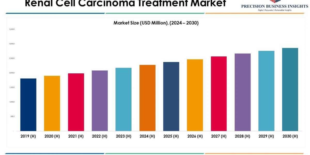 Renal Cell Carcinoma Treatment Market Size, Growth and Report