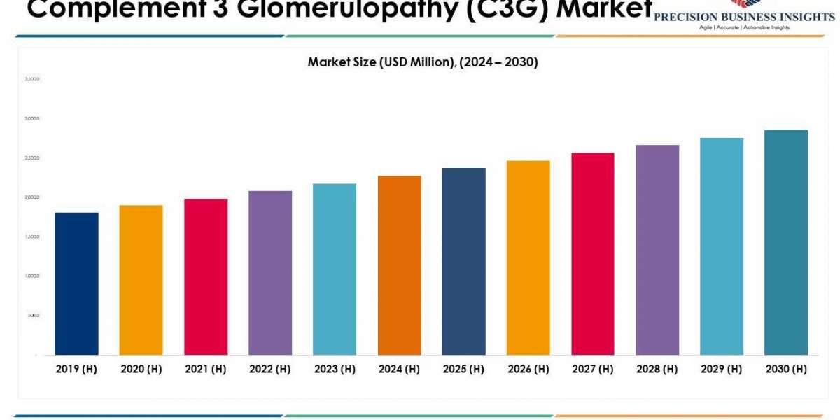 Complement 3 Glomerulopathy (C3G) Market Size and Report