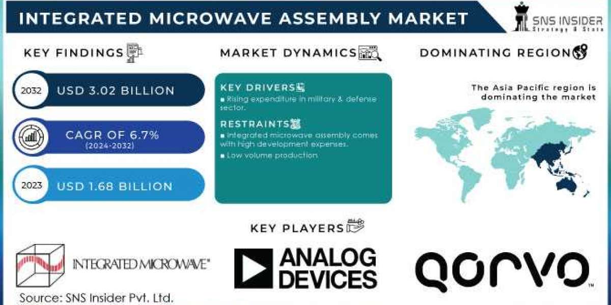 Key Drivers Fueling the Growth of the Integrated Microwave Assembly Industry