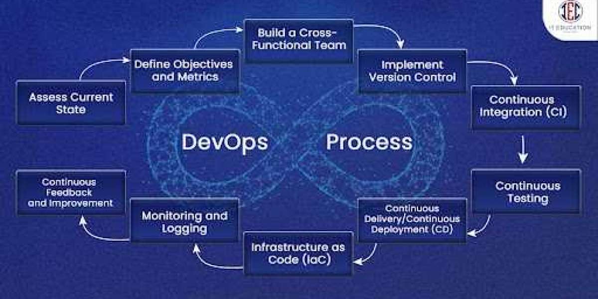 Understanding DevOps: Streamlining Software Development and Operations