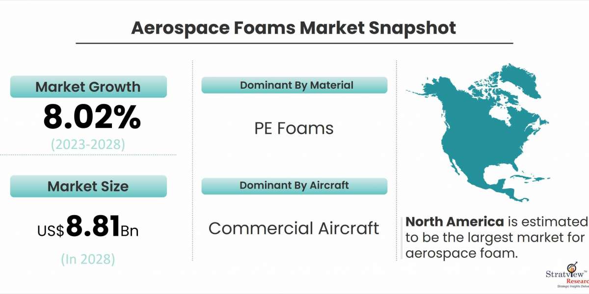 Forecasting the Aerospace Foams Market: Growth Potential and Strategic Opportunities