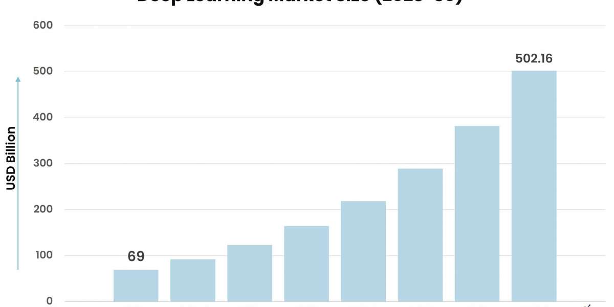 Global Deep Learning Market Analysis: Opportunities and Challenges Ahead