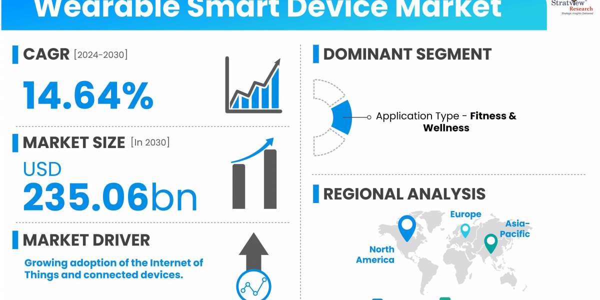 Wearable Smart Devices: Driving Forces Behind Market Growth in 2024 and Beyond