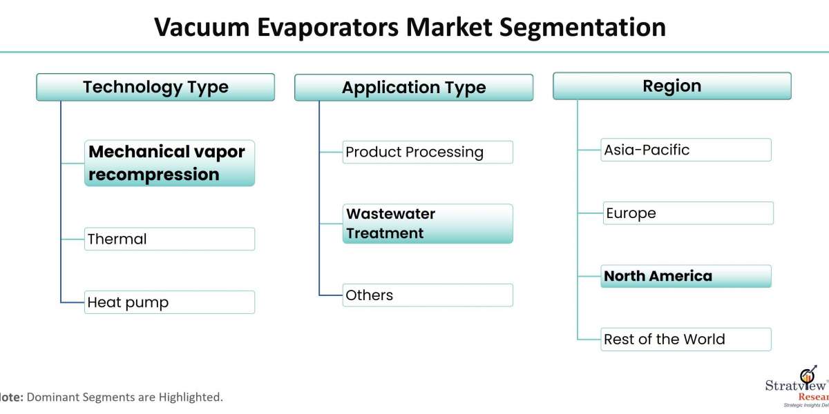 Key Market Dynamics in the Vacuum Evaporators Market: Opportunities and Challenges